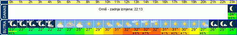 vrijeme
