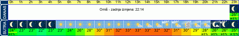 vrijeme