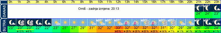 vrijeme