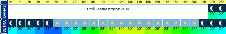 vrijeme