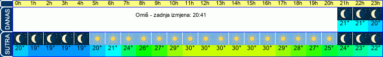 vrijeme