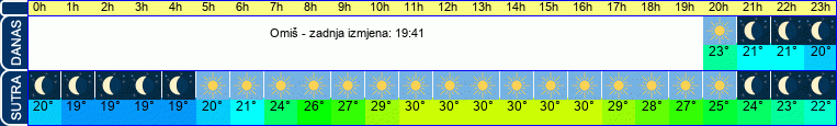 vrijeme