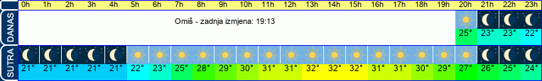 vrijeme