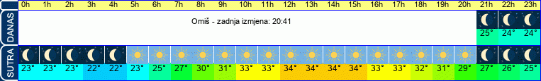 vrijeme