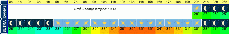 vrijeme
