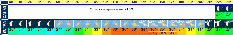 vrijeme