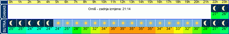 vrijeme