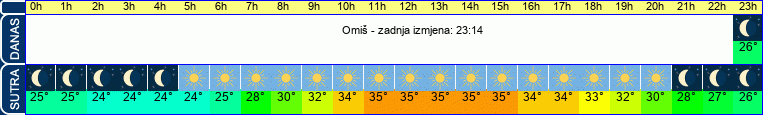 vrijeme