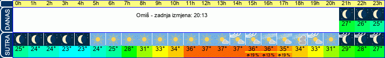 vrijeme