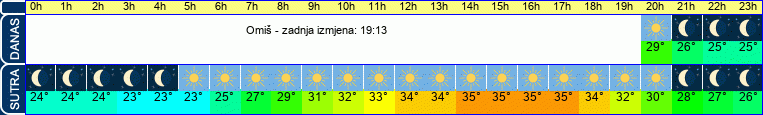 vrijeme