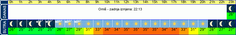 vrijeme