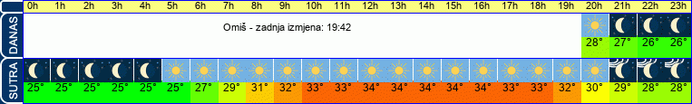 vrijeme