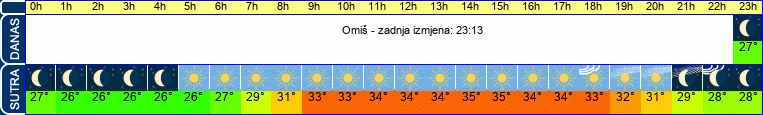 vrijeme