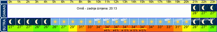 vrijeme