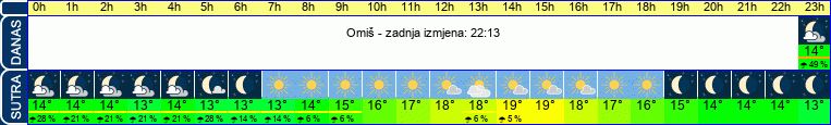 vrijeme