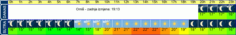 vrijeme