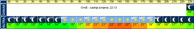 vrijeme