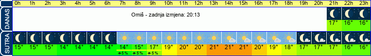 vrijeme
