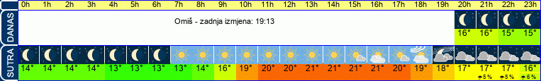 vrijeme