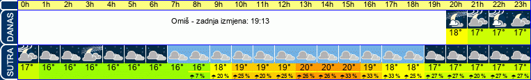 vrijeme