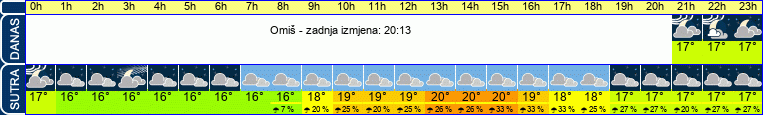 vrijeme