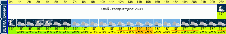vrijeme