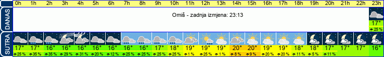 vrijeme