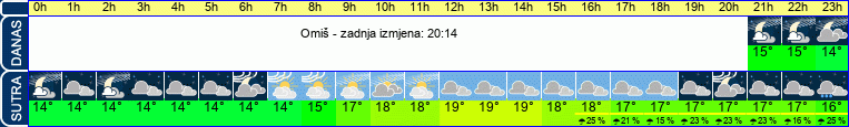 vrijeme