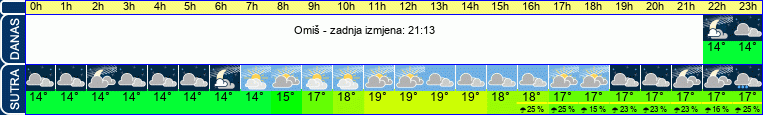 vrijeme