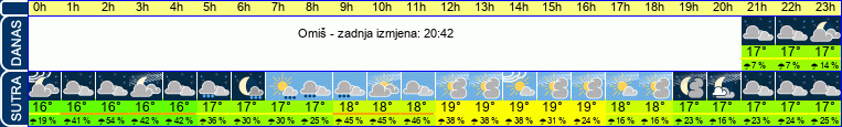 vrijeme