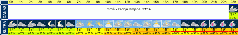 vrijeme