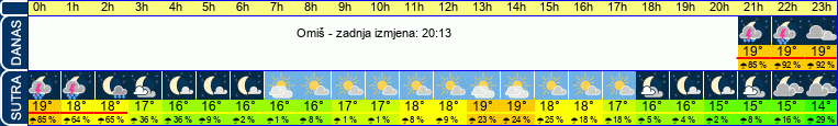 vrijeme