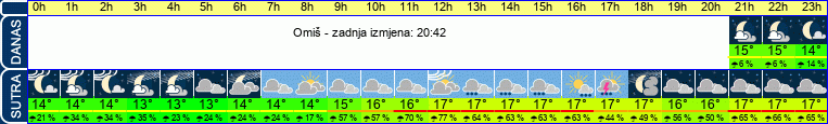 vrijeme