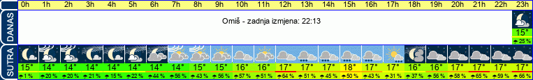 vrijeme