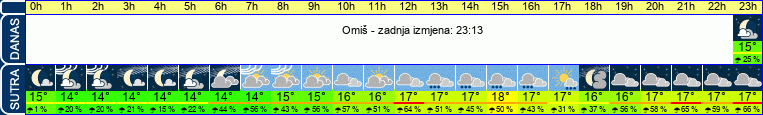 vrijeme