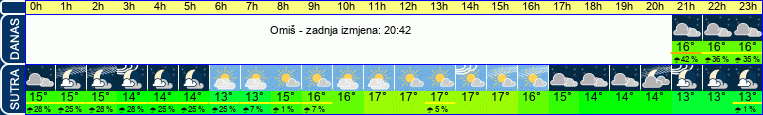 vrijeme