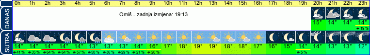 vrijeme