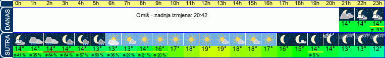 vrijeme