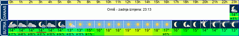 vrijeme
