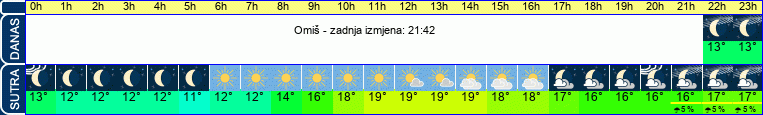 vrijeme