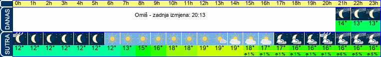 vrijeme