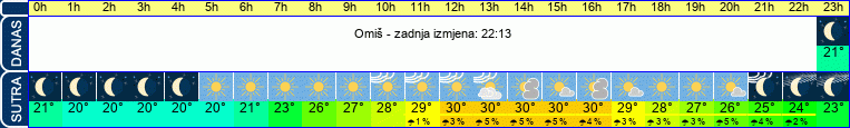 vrijeme