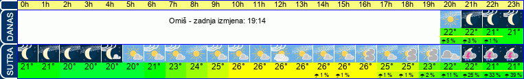 vrijeme