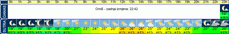 vrijeme