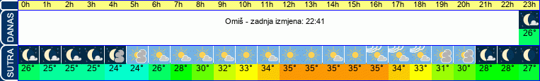 vrijeme