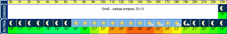 vrijeme