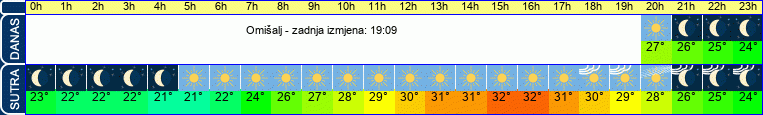 vrijeme