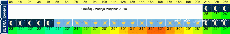 vrijeme