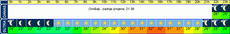 vrijeme