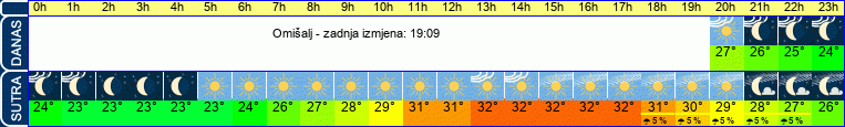 vrijeme
